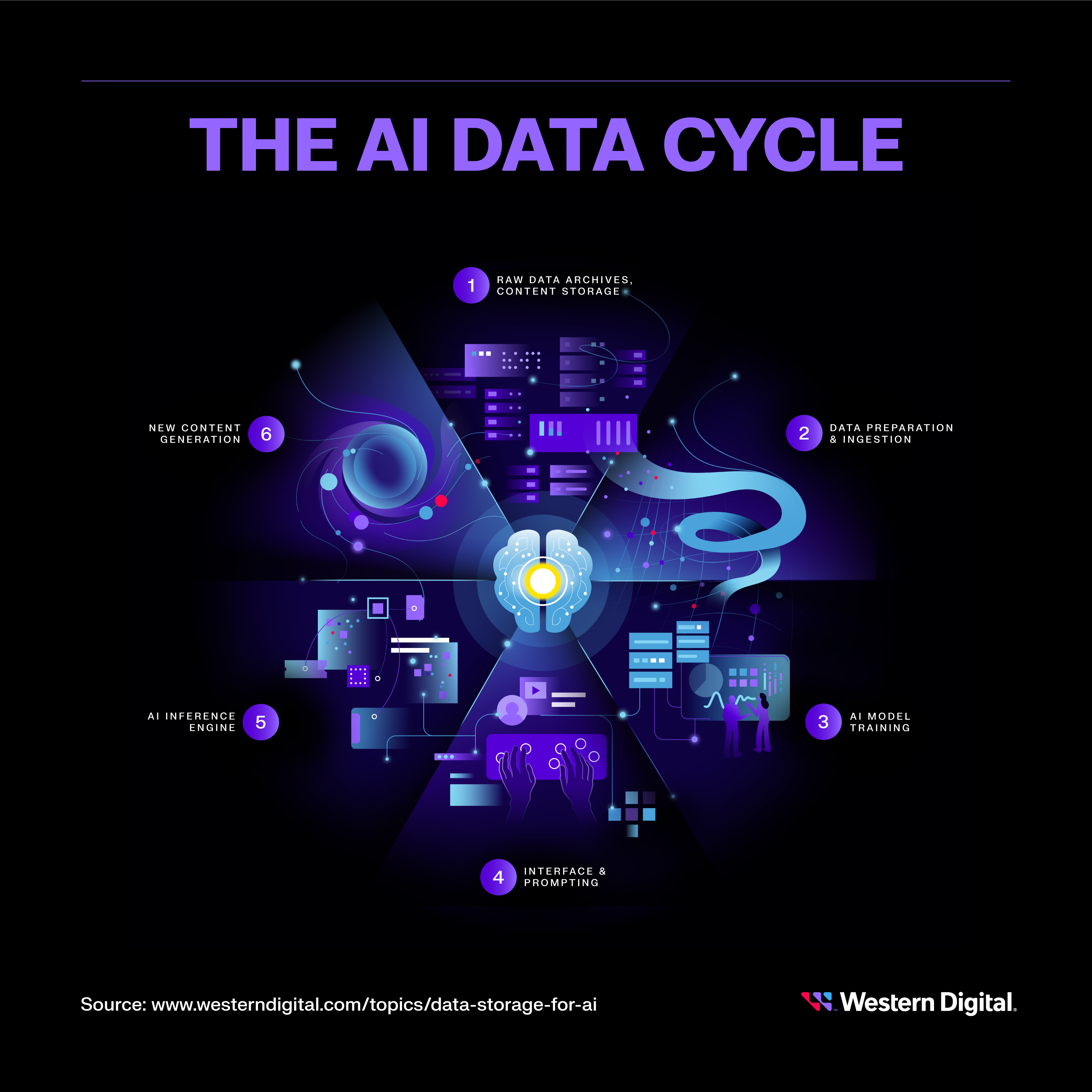 WDC-AI-Data-Cycle-Graphic